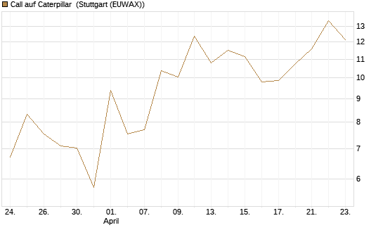 Call auf Caterpillar [UBS AG (London)] Chart