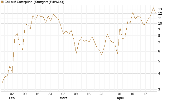 Call auf Caterpillar [UBS AG (London)] Chart
