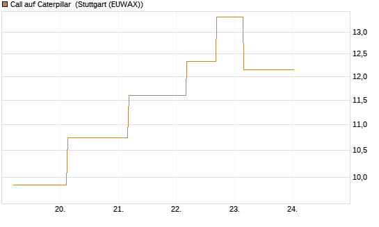 Call auf Caterpillar [UBS AG (London)] Chart
