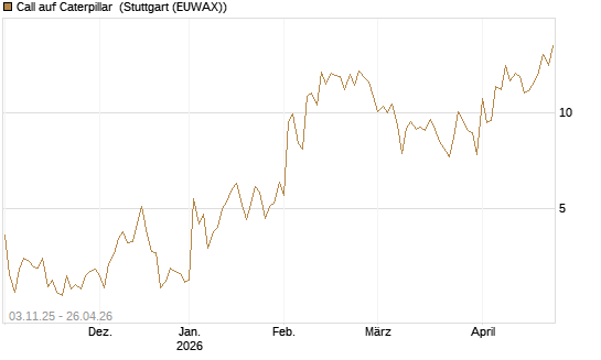 Call auf Caterpillar [UBS AG (London)] Chart