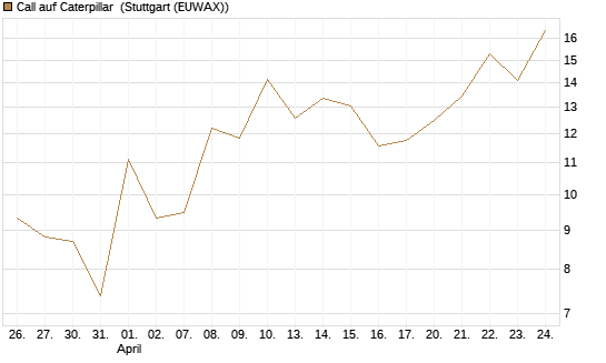 Call auf Caterpillar [UBS AG (London)] Chart