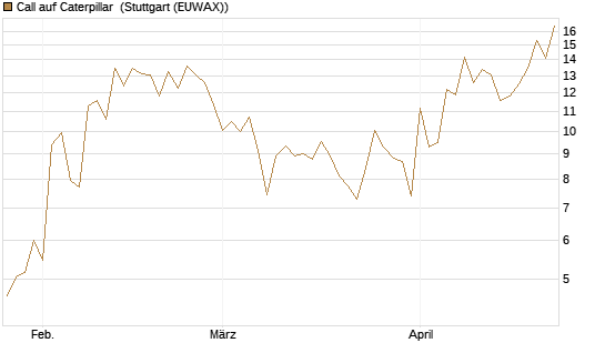 Call auf Caterpillar [UBS AG (London)] Chart