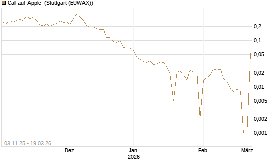Call auf Apple [UBS AG (London)] Chart