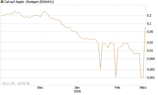 Call auf Apple [UBS AG (London)] Chart