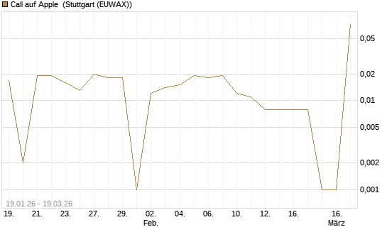 Call auf Apple [UBS AG (London)] Chart