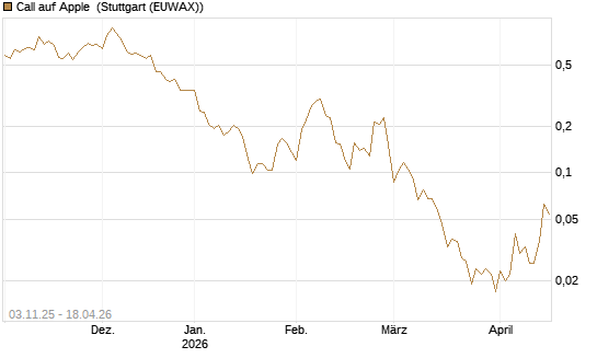 Call auf Apple [UBS AG (London)] Chart