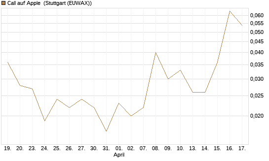 Call auf Apple [UBS AG (London)] Chart
