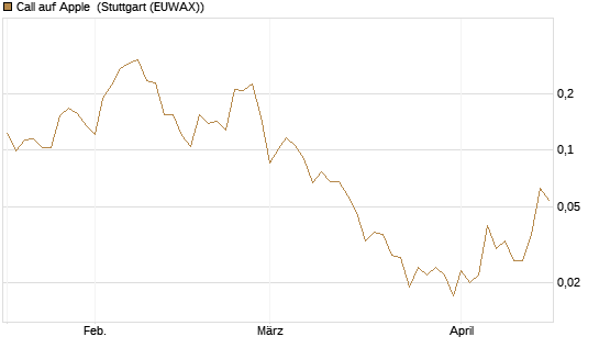 Call auf Apple [UBS AG (London)] Chart