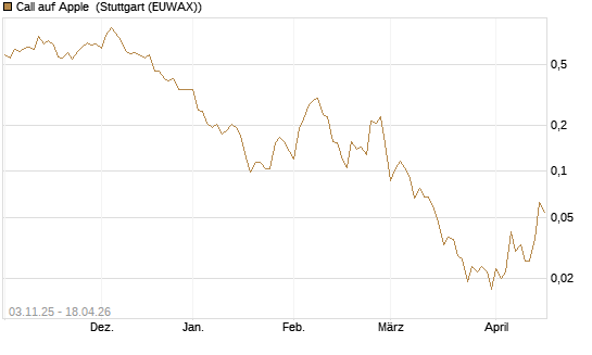 Call auf Apple [UBS AG (London)] Chart