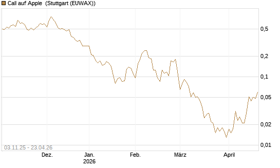 Call auf Apple [UBS AG (London)] Chart