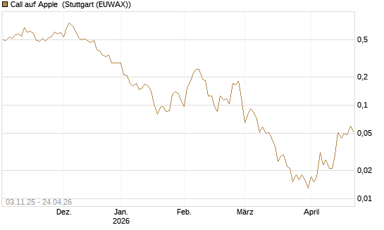 Call auf Apple [UBS AG (London)] Chart