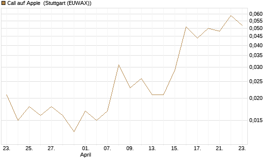 Call auf Apple [UBS AG (London)] Chart