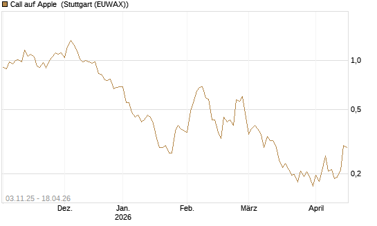 Call auf Apple [UBS AG (London)] Chart