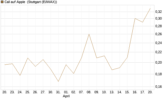 Call auf Apple [UBS AG (London)] Chart