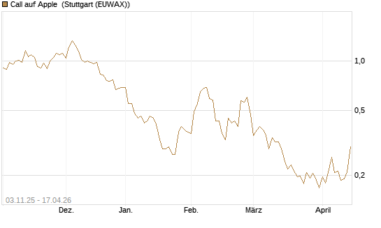 Call auf Apple [UBS AG (London)] Chart