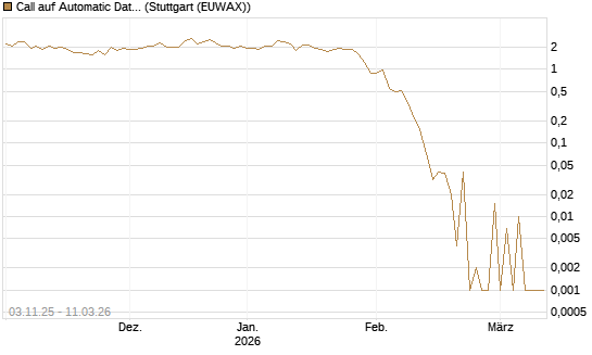 Call auf Automatic Data Processing [UBS AG (London)] Chart