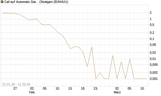 Call auf Automatic Data Processing [UBS AG (London)] Chart