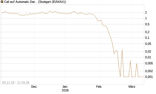Call auf Automatic Data Processing [UBS AG (London)] Chart