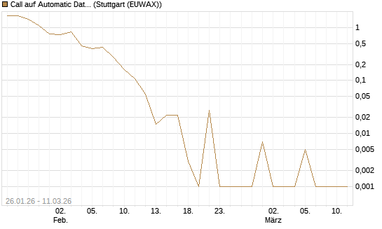 Call auf Automatic Data Processing [UBS AG (London)] Chart