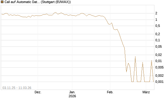 Call auf Automatic Data Processing [UBS AG (London)] Chart