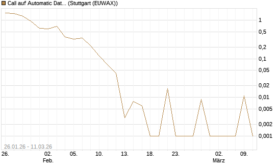 Call auf Automatic Data Processing [UBS AG (London)] Chart
