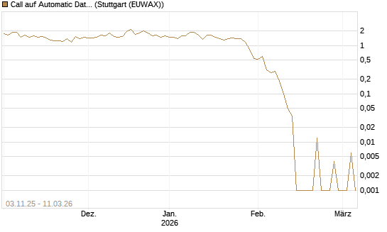 Call auf Automatic Data Processing [UBS AG (London)] Chart