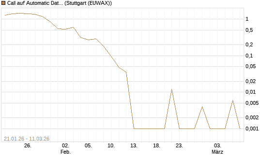 Call auf Automatic Data Processing [UBS AG (London)] Chart