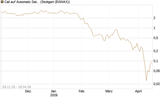 Call auf Automatic Data Processing [UBS AG (London)] Chart