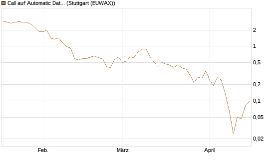 Call auf Automatic Data Processing [UBS AG (London)] Chart