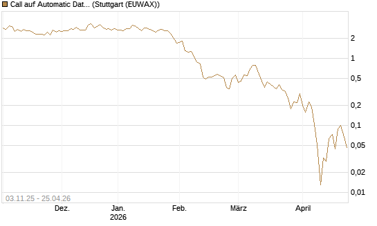 Call auf Automatic Data Processing [UBS AG (London)] Chart