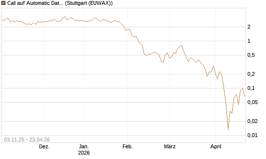Call auf Automatic Data Processing [UBS AG (London)] Chart