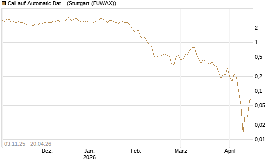 Call auf Automatic Data Processing [UBS AG (London)] Chart