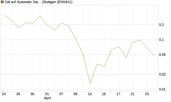 Call auf Automatic Data Processing [UBS AG (London)] Chart