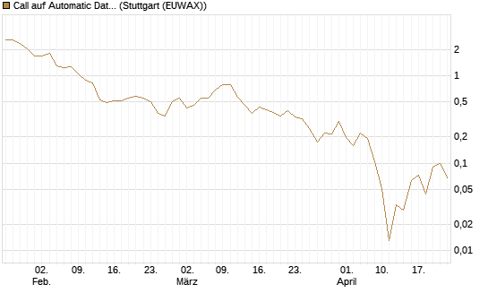 Call auf Automatic Data Processing [UBS AG (London)] Chart