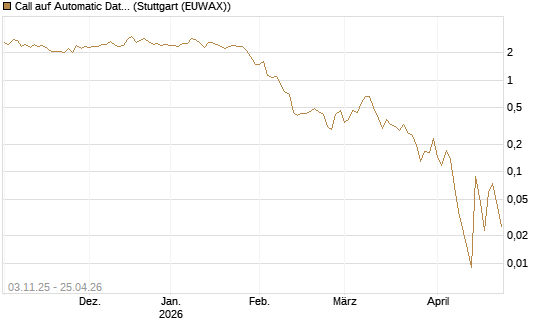 Call auf Automatic Data Processing [UBS AG (London)] Chart