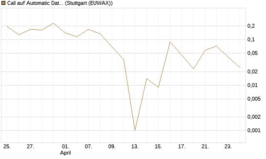 Call auf Automatic Data Processing [UBS AG (London)] Chart