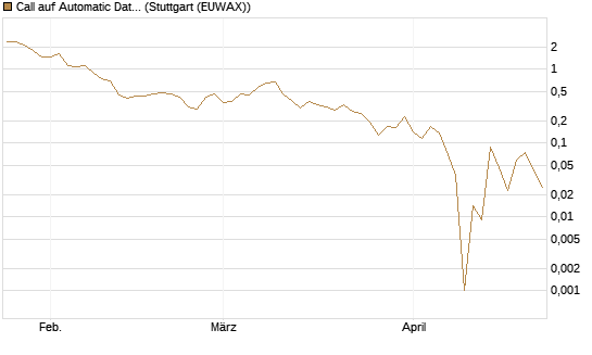 Call auf Automatic Data Processing [UBS AG (London)] Chart