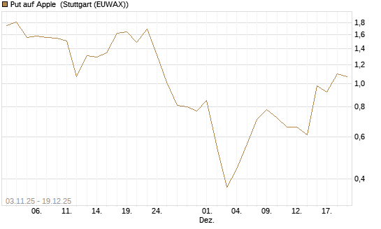 Put auf Apple [UBS AG (London)] Chart