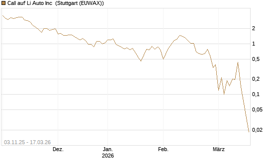 Call auf Li Auto Inc [UBS AG (London)] Chart