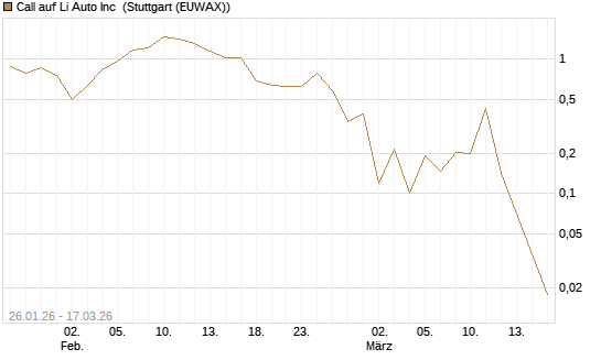 Call auf Li Auto Inc [UBS AG (London)] Chart