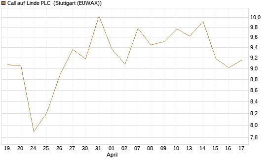 Call auf Linde PLC [UBS AG (London)] Chart