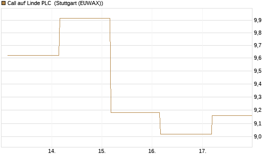 Call auf Linde PLC [UBS AG (London)] Chart
