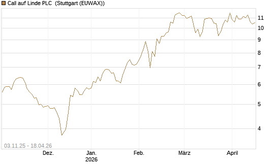 Call auf Linde PLC [UBS AG (London)] Chart