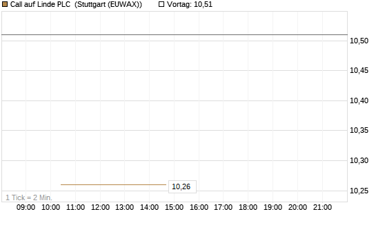 Call auf Linde PLC [UBS AG (London)] Chart