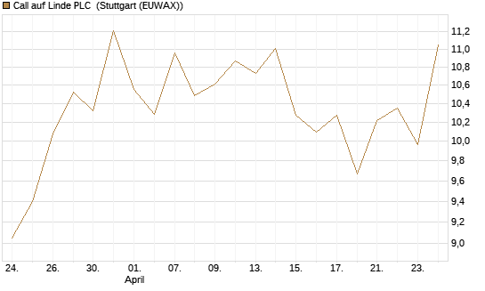 Call auf Linde PLC [UBS AG (London)] Chart