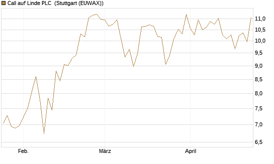 Call auf Linde PLC [UBS AG (London)] Chart