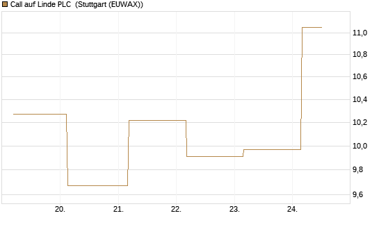 Call auf Linde PLC [UBS AG (London)] Chart