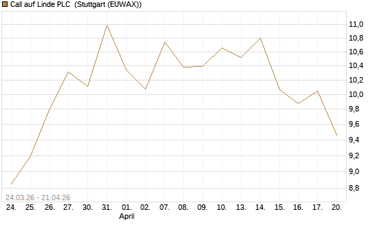 Call auf Linde PLC [UBS AG (London)] Chart