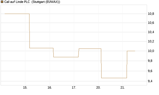 Call auf Linde PLC [UBS AG (London)] Chart