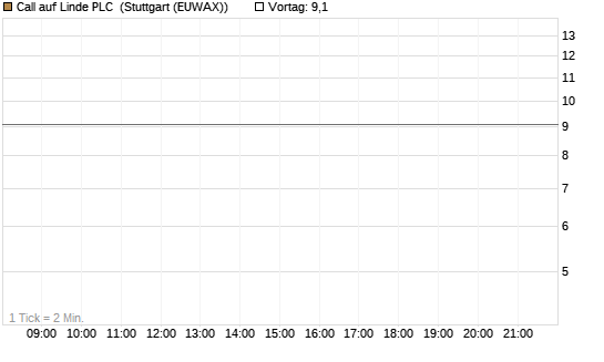 Call auf Linde PLC [UBS AG (London)] Chart